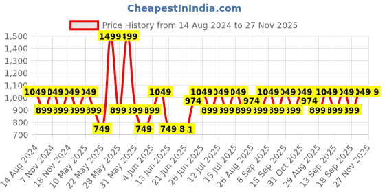 tatacliq.com Woodland Men's Black Back Strap Clogs woodland Price History Graph from 14 Aug 2024 to 27 Nov 2025