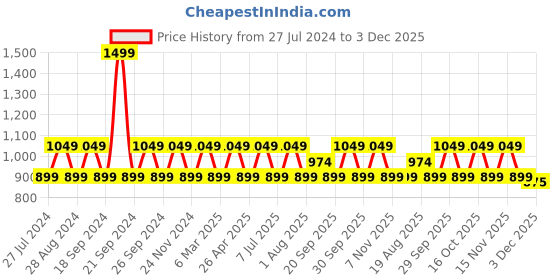tatacliq.com Woodland Men's Black Back Strap Clogs woodland Price History Graph from 27 Jul 2024 to 3 Dec 2025