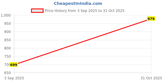 tatacliq.com Woodland Men's Black Back Strap Clogs woodland Price History Graph from 3 Sep 2025 to 31 Oct 2025