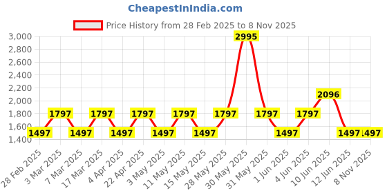 tatacliq.com Woodland Men's Black Back Strap Sandals woodland Price History Graph from 28 Feb 2025 to 7 Nov 2025
