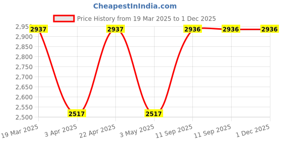 tatacliq.com Woodland Men's Black Brogue Shoes woodland Price History Graph from 19 Mar 2025 to 30 Nov 2025