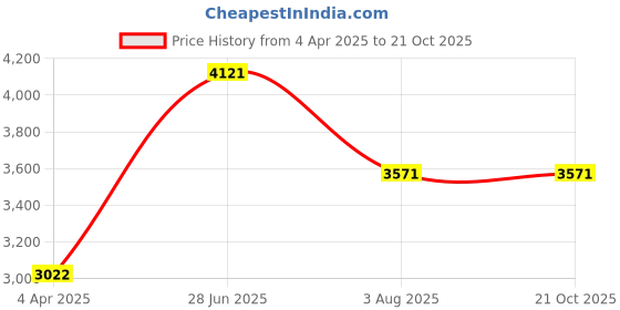 tatacliq.com Woodland Men's Black Casual Boots woodland Price History Graph from 4 Apr 2025 to 21 Oct 2025