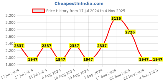 tatacliq.com Woodland Men's Black Casual Loafers woodland Price History Graph from 17 Jul 2024 to 4 Nov 2025