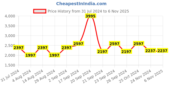 tatacliq.com Woodland Men's Black Casual Loafers woodland Price History Graph from 31 Jul 2024 to 3 Nov 2025