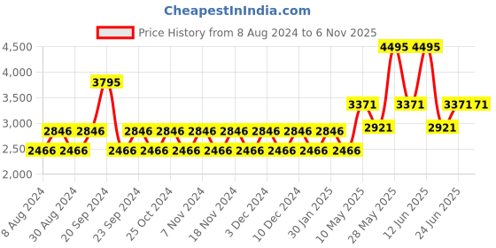 tatacliq.com Woodland Men's Black Casual Loafers woodland Price History Graph from 8 Aug 2024 to 4 Nov 2025
