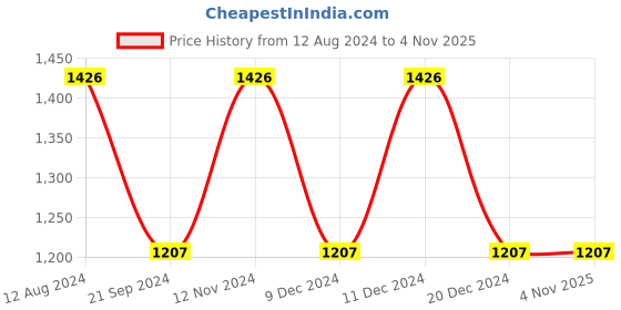 tatacliq.com Woodland Men's Black Casual Loafers woodland Price History Graph from 12 Aug 2024 to 4 Nov 2025