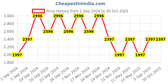tatacliq.com Woodland Men's Black Casual Loafers woodland Price History Graph from 1 Sep 2024 to 30 Oct 2025