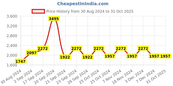 tatacliq.com Woodland Men's Black Casual Loafers woodland Price History Graph from 30 Aug 2024 to 30 Oct 2025