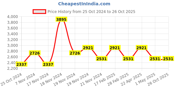 tatacliq.com Woodland Men's Black Casual Loafers woodland Price History Graph from 25 Oct 2024 to 24 Oct 2025
