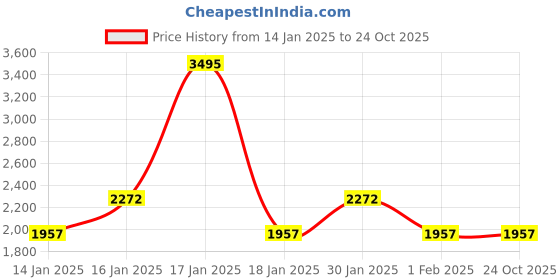 tatacliq.com Woodland Men's Black Casual Loafers woodland Price History Graph from 14 Jan 2025 to 23 Oct 2025