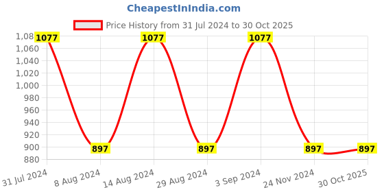 tatacliq.com Woodland Men's Black Casual Plimsolls woodland Price History Graph from 31 Jul 2024 to 30 Oct 2025