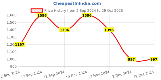 tatacliq.com Woodland Men's Black Casual Sandals woodland Price History Graph from 2 Sep 2024 to 29 Oct 2025