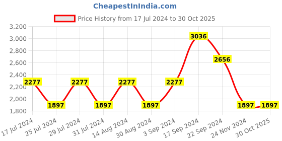 tatacliq.com Woodland Men's Black Casual Shoes woodland Price History Graph from 17 Jul 2024 to 30 Oct 2025