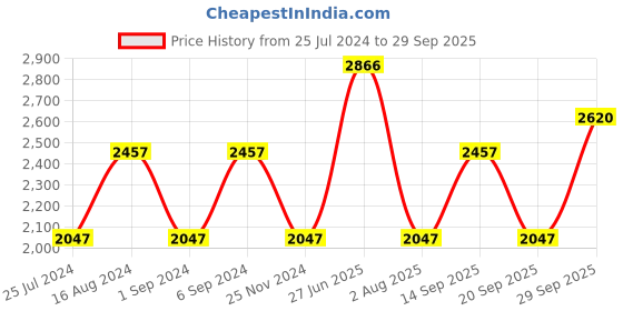 tatacliq.com Woodland Men's Black Casual Shoes woodland Price History Graph from 25 Jul 2024 to 29 Sep 2025