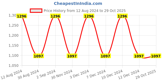 tatacliq.com Woodland Men's Black Casual Sneakers woodland Price History Graph from 12 Aug 2024 to 29 Oct 2025