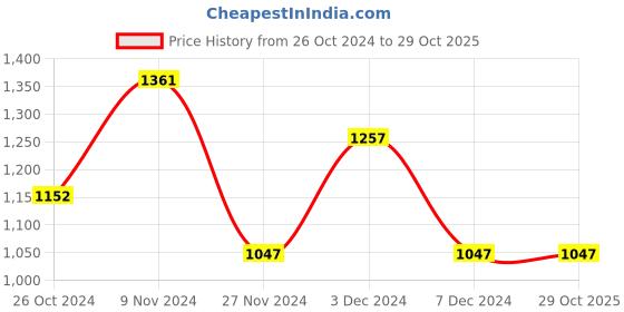 tatacliq.com Woodland Men's Black Casual Sneakers woodland Price History Graph from 26 Oct 2024 to 29 Oct 2025