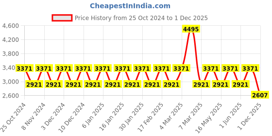 tatacliq.com Woodland Men's Black Casual Sneakers woodland Price History Graph from 25 Oct 2024 to 1 Dec 2025