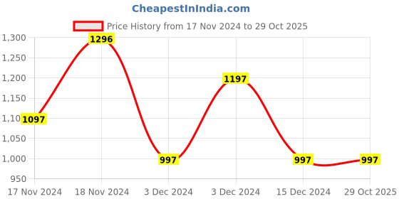 tatacliq.com Woodland Men's Black Casual Sneakers woodland Price History Graph from 17 Nov 2024 to 29 Oct 2025