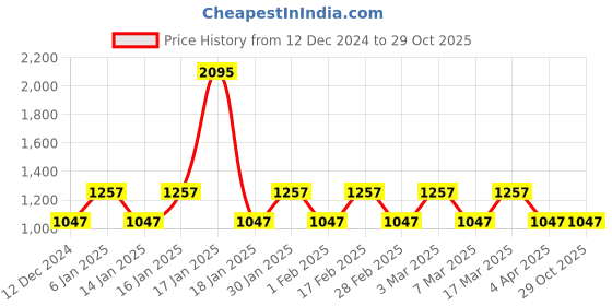 tatacliq.com Woodland Men's Black Casual Sneakers woodland Price History Graph from 12 Dec 2024 to 29 Oct 2025