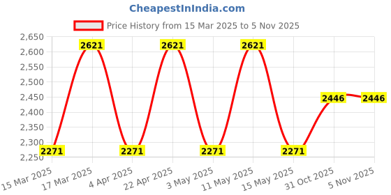 tatacliq.com Woodland Men's Black Casual Sneakers woodland Price History Graph from 15 Mar 2025 to 2 Nov 2025