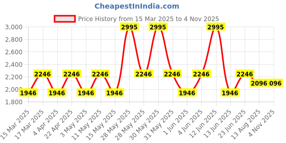 tatacliq.com Woodland Men's Black Casual Sneakers woodland Price History Graph from 15 Mar 2025 to 3 Nov 2025