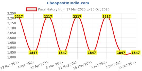 tatacliq.com Woodland Men's Black Casual Sneakers woodland Price History Graph from 17 Mar 2025 to 25 Oct 2025