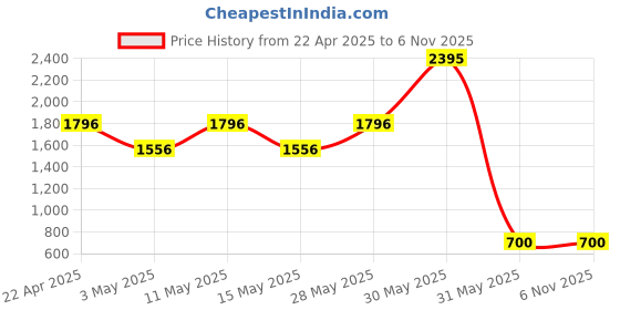 tatacliq.com Woodland Men's Black Casual Sneakers woodland Price History Graph from 22 Apr 2025 to 3 Nov 2025