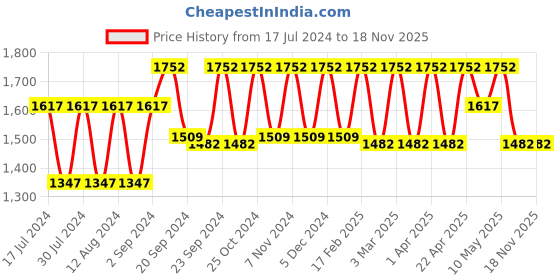 tatacliq.com Woodland Men's Black Cross Strap Sandals woodland Price History Graph from 17 Jul 2024 to 17 Nov 2025