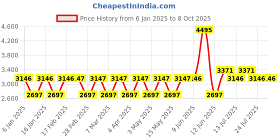 tatacliq.com Woodland Men's Black Derby Shoes woodland Price History Graph from 6 Jan 2025 to 8 Oct 2025