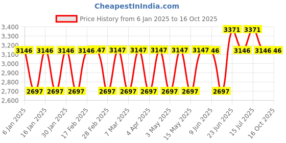 tatacliq.com Woodland Men's Black Derby Shoes woodland Price History Graph from 6 Jan 2025 to 16 Oct 2025