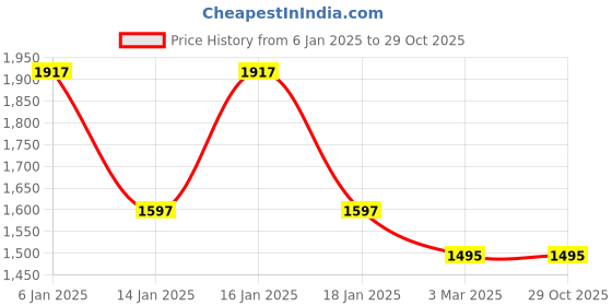 tatacliq.com Woodland Men's Black Derby Shoes woodland Price History Graph from 6 Jan 2025 to 29 Oct 2025