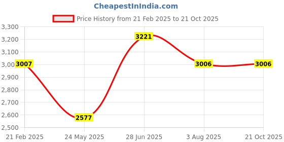 tatacliq.com Woodland Men's Black Derby Shoes woodland Price History Graph from 21 Feb 2025 to 21 Oct 2025