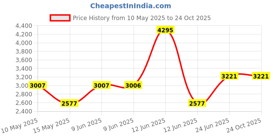 tatacliq.com Woodland Men's Black Derby Shoes woodland Price History Graph from 10 May 2025 to 23 Oct 2025