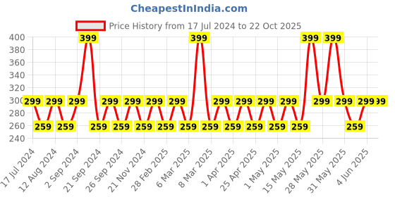 tatacliq.com Woodland Men's Black Flip Flops woodland Price History Graph from 17 Jul 2024 to 21 Oct 2025