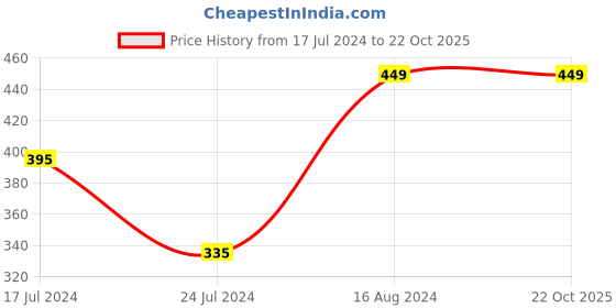 tatacliq.com Woodland Men's Black Flip Flops woodland Price History Graph from 17 Jul 2024 to 22 Oct 2025