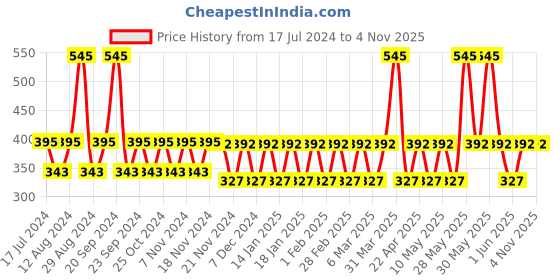 tatacliq.com Woodland Men's Black Flip Flops woodland Price History Graph from 17 Jul 2024 to 4 Nov 2025