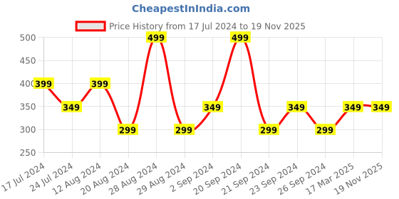 tatacliq.com Woodland Men's Black Flip Flops woodland Price History Graph from 17 Jul 2024 to 19 Nov 2025