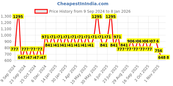 tatacliq.com Woodland Men's Black Flip Flops woodland Price History Graph from 9 Sep 2024 to 5 Jan 2026