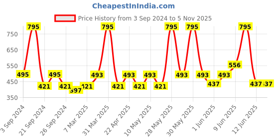 tatacliq.com Woodland Men's Black Flip Flops woodland Price History Graph from 3 Sep 2024 to 2 Nov 2025