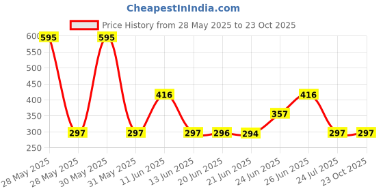 tatacliq.com Woodland Men's Black Flip Flops woodland Price History Graph from 28 May 2025 to 22 Oct 2025