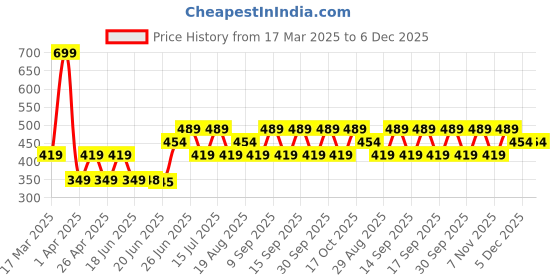 tatacliq.com Woodland Men's Black Flip Flops woodland Price History Graph from 17 Mar 2025 to 6 Dec 2025