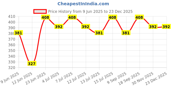 tatacliq.com Woodland Men's Black Flip Flops woodland Price History Graph from 9 Jun 2025 to 22 Dec 2025