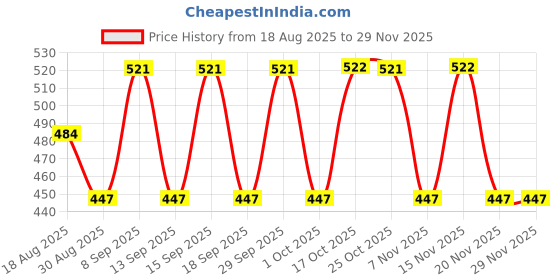 tatacliq.com Woodland Men's Black Flip Flops woodland Price History Graph from 18 Aug 2025 to 29 Nov 2025