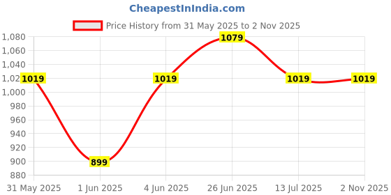 tatacliq.com Woodland Men's Black Floater Sandals woodland Price History Graph from 31 May 2025 to 31 Oct 2025