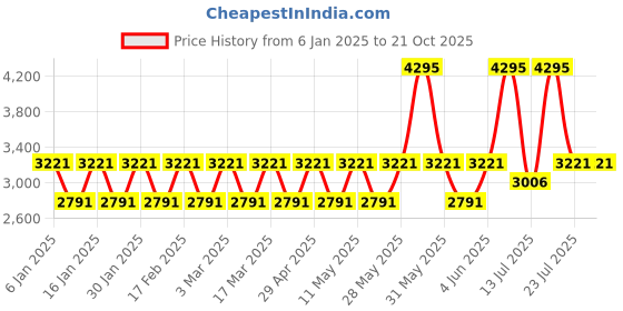 tatacliq.com Woodland Men's Black Formal Loafers woodland Price History Graph from 6 Jan 2025 to 20 Oct 2025