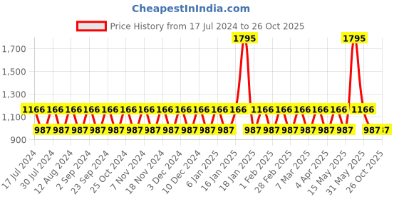 tatacliq.com Woodland Men's Black Plimsolls woodland Price History Graph from 17 Jul 2024 to 26 Oct 2025