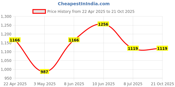 tatacliq.com Woodland Men's Black Plimsolls woodland Price History Graph from 22 Apr 2025 to 20 Oct 2025