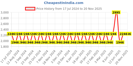 tatacliq.com Woodland Men's Black Running Shoes woodland Price History Graph from 17 Jul 2024 to 20 Nov 2025