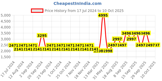 tatacliq.com Woodland Men's Black Running Shoes woodland Price History Graph from 17 Jul 2024 to 9 Oct 2025