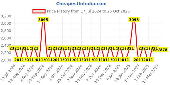 tatacliq.com Woodland Men's Black Running Shoes woodland Price History Graph from 17 Jul 2024 to 24 Oct 2025